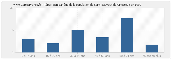Répartition par âge de la population de Saint-Sauveur-de-Ginestoux en 1999