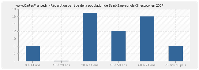 Répartition par âge de la population de Saint-Sauveur-de-Ginestoux en 2007