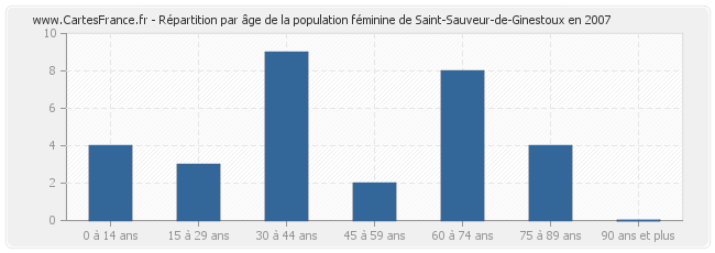 Répartition par âge de la population féminine de Saint-Sauveur-de-Ginestoux en 2007