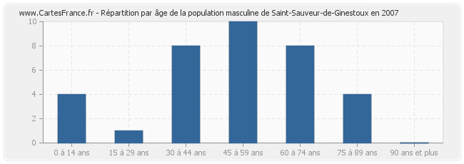 Répartition par âge de la population masculine de Saint-Sauveur-de-Ginestoux en 2007