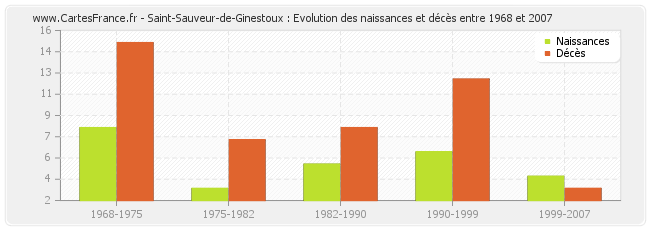Saint-Sauveur-de-Ginestoux : Evolution des naissances et décès entre 1968 et 2007