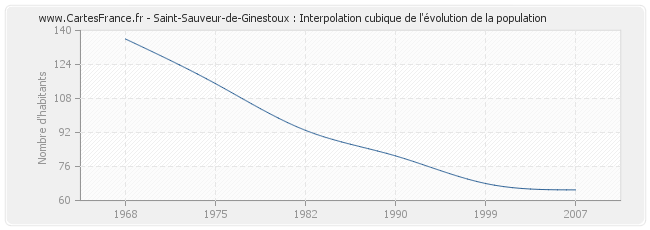 Saint-Sauveur-de-Ginestoux : Interpolation cubique de l'évolution de la population