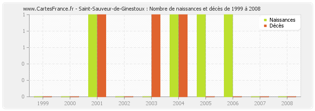 Saint-Sauveur-de-Ginestoux : Nombre de naissances et décès de 1999 à 2008