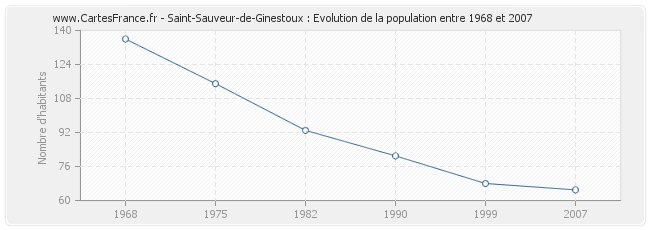 Population Saint-Sauveur-de-Ginestoux