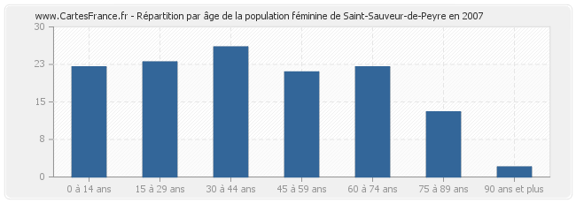 Répartition par âge de la population féminine de Saint-Sauveur-de-Peyre en 2007