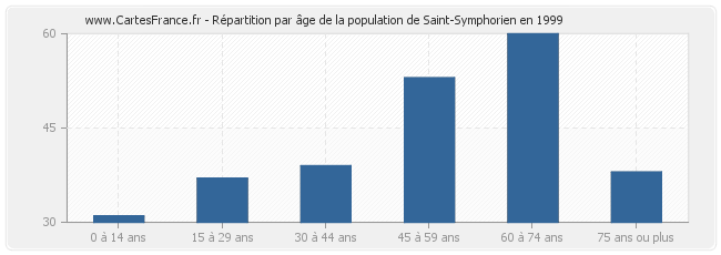 Répartition par âge de la population de Saint-Symphorien en 1999