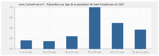 Répartition par âge de la population de Saint-Symphorien en 2007