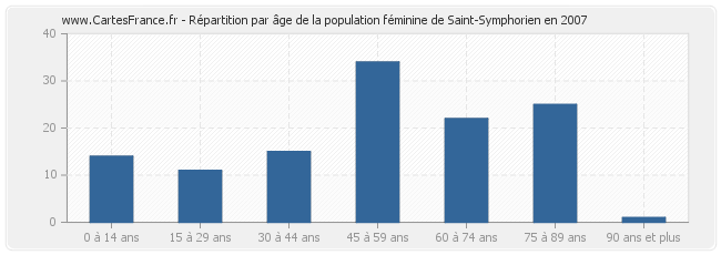 Répartition par âge de la population féminine de Saint-Symphorien en 2007