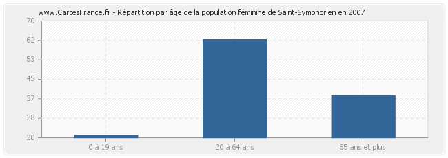 Répartition par âge de la population féminine de Saint-Symphorien en 2007