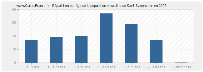 Répartition par âge de la population masculine de Saint-Symphorien en 2007