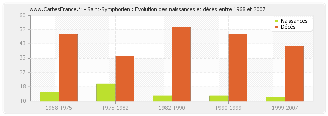 Saint-Symphorien : Evolution des naissances et décès entre 1968 et 2007