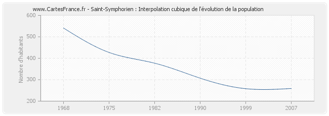 Saint-Symphorien : Interpolation cubique de l'évolution de la population