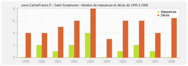 Saint-Symphorien : Nombre de naissances et décès de 1999 à 2008