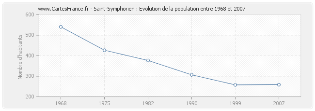 Population Saint-Symphorien