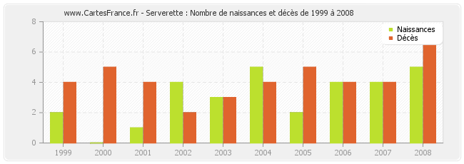Serverette : Nombre de naissances et décès de 1999 à 2008