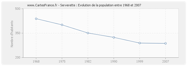 Population Serverette