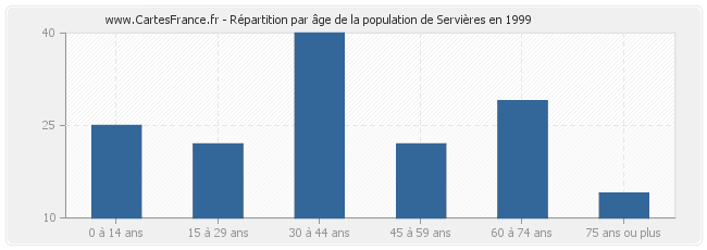 Répartition par âge de la population de Servières en 1999