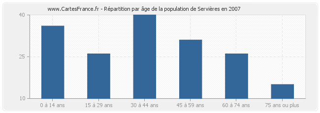 Répartition par âge de la population de Servières en 2007