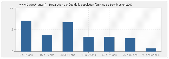 Répartition par âge de la population féminine de Servières en 2007