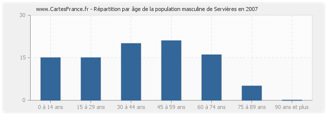 Répartition par âge de la population masculine de Servières en 2007