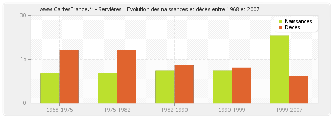 Servières : Evolution des naissances et décès entre 1968 et 2007