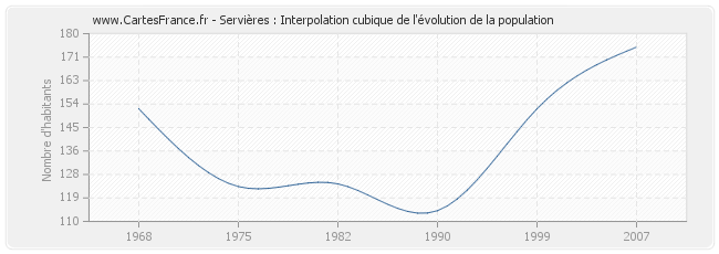 Servières : Interpolation cubique de l'évolution de la population