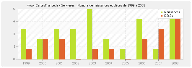 Servières : Nombre de naissances et décès de 1999 à 2008