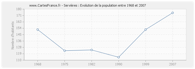 Population Servières