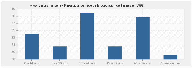 Répartition par âge de la population de Termes en 1999