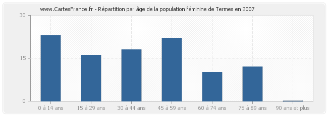 Répartition par âge de la population féminine de Termes en 2007