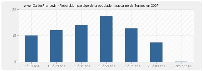 Répartition par âge de la population masculine de Termes en 2007