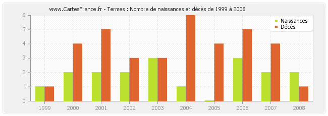 Termes : Nombre de naissances et décès de 1999 à 2008