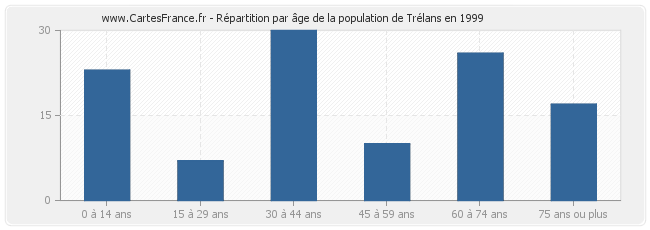 Répartition par âge de la population de Trélans en 1999
