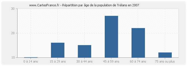 Répartition par âge de la population de Trélans en 2007