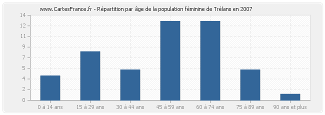 Répartition par âge de la population féminine de Trélans en 2007
