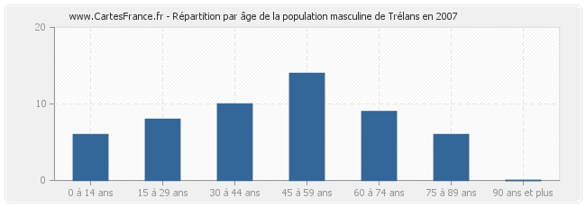 Répartition par âge de la population masculine de Trélans en 2007