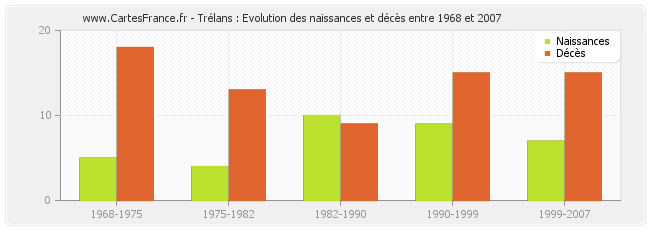 Trélans : Evolution des naissances et décès entre 1968 et 2007