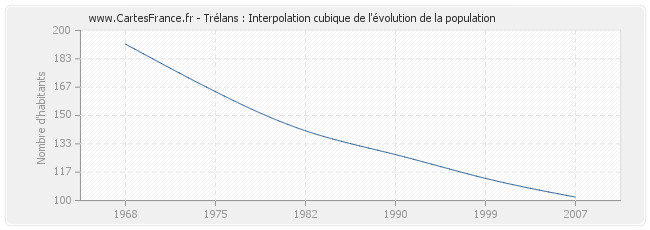 Trélans : Interpolation cubique de l'évolution de la population