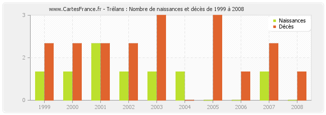 Trélans : Nombre de naissances et décès de 1999 à 2008