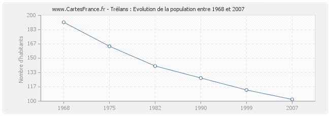 Population Trélans
