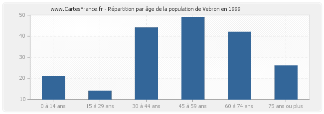 Répartition par âge de la population de Vebron en 1999