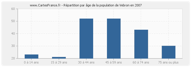 Répartition par âge de la population de Vebron en 2007