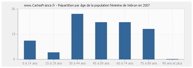 Répartition par âge de la population féminine de Vebron en 2007
