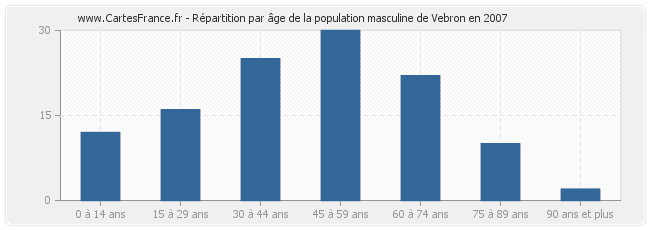 Répartition par âge de la population masculine de Vebron en 2007