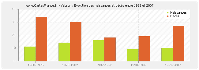 Vebron : Evolution des naissances et décès entre 1968 et 2007