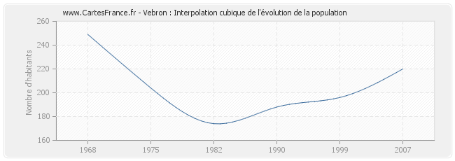 Vebron : Interpolation cubique de l'évolution de la population