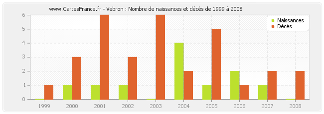 Vebron : Nombre de naissances et décès de 1999 à 2008