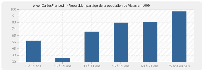 Répartition par âge de la population de Vialas en 1999
