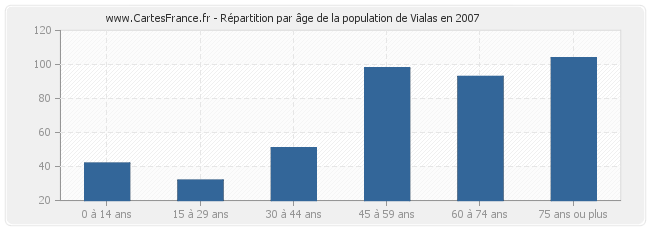 Répartition par âge de la population de Vialas en 2007