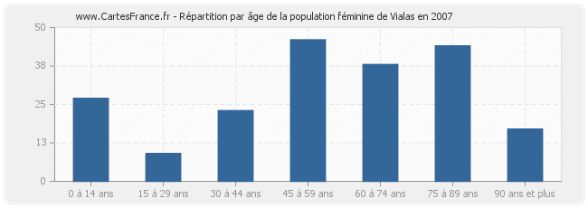 Répartition par âge de la population féminine de Vialas en 2007